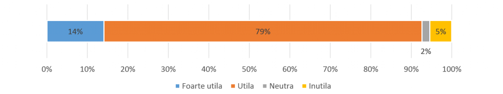 Peste 90% dintre respondenti considera utila ideea unui catalog electronic.