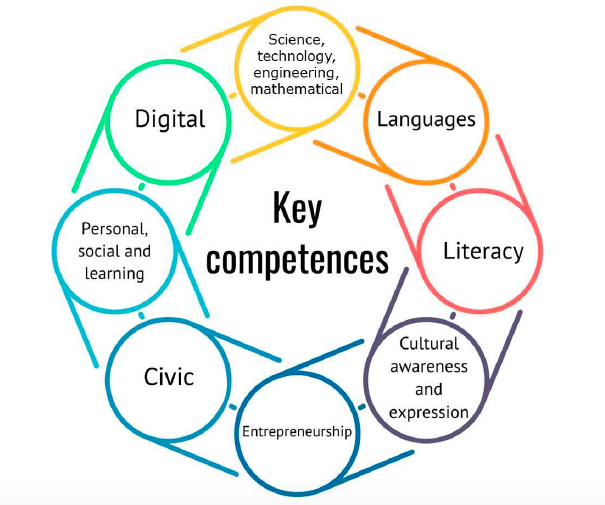 8 Competente-Cheie pentru Invatarea Durabila, recomandate de UE